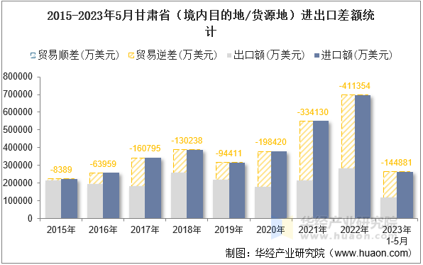 2015-2023年5月甘肃省（境内目的地/货源地）进出口差额统计