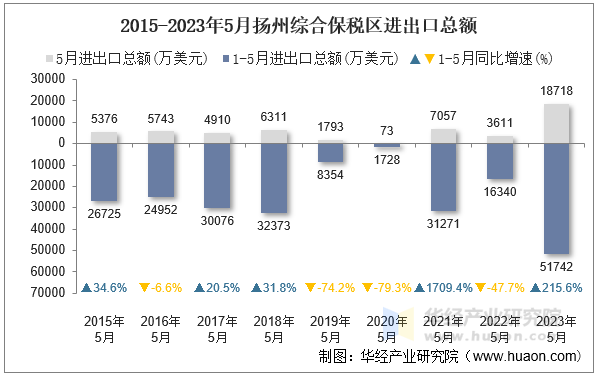 2015-2023年5月扬州综合保税区进出口总额