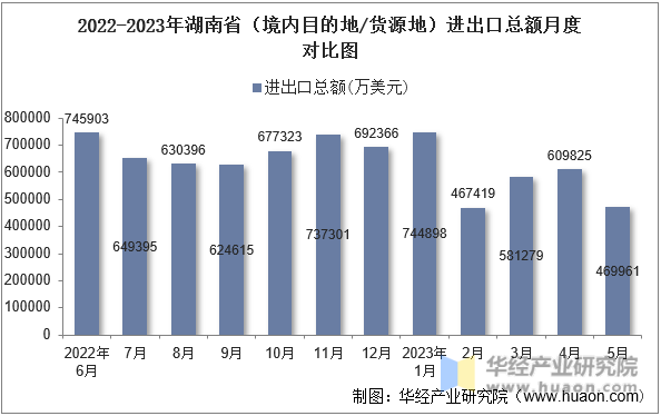 2022-2023年湖南省（境内目的地/货源地）进出口总额月度对比图