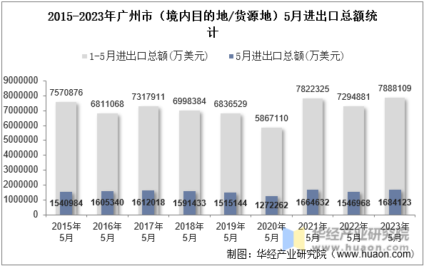 2015-2023年广州市（境内目的地/货源地）5月进出口总额统计