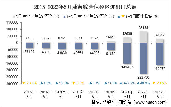 2015-2023年5月威海综合保税区进出口总额