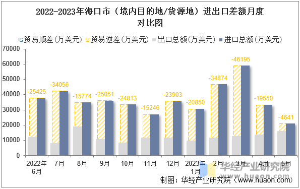 2022-2023年海口市（境内目的地/货源地）进出口差额月度对比图