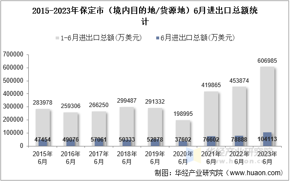 2015-2023年保定市（境内目的地/货源地）6月进出口总额统计