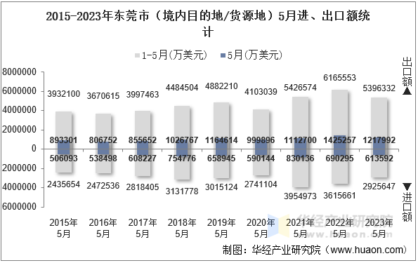 2015-2023年东莞市（境内目的地/货源地）5月进、出口额统计