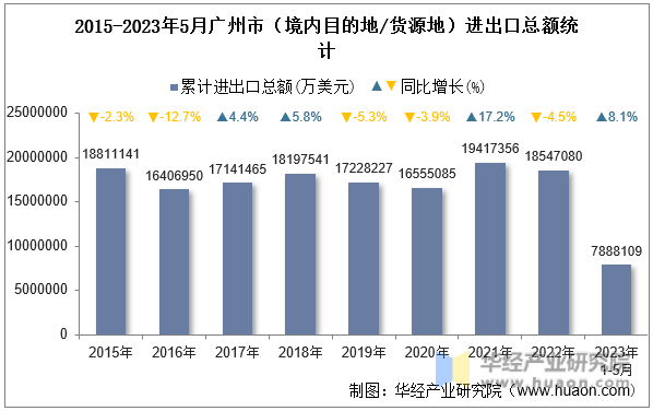 2015-2023年5月广州市（境内目的地/货源地）进出口总额统计