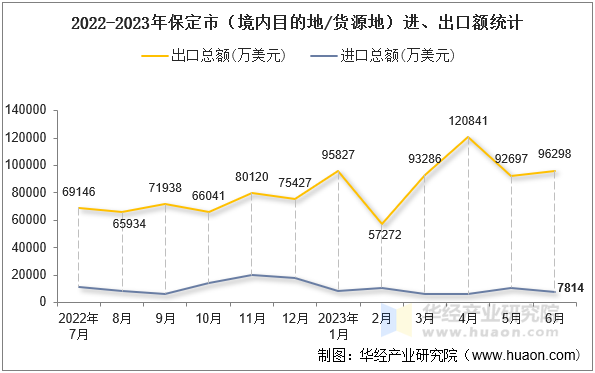 2022-2023年保定市（境内目的地/货源地）进、出口额统计