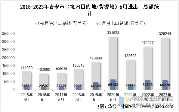 2015-2023年吉安市（境内目的地/货源地）5月进出口总额统计