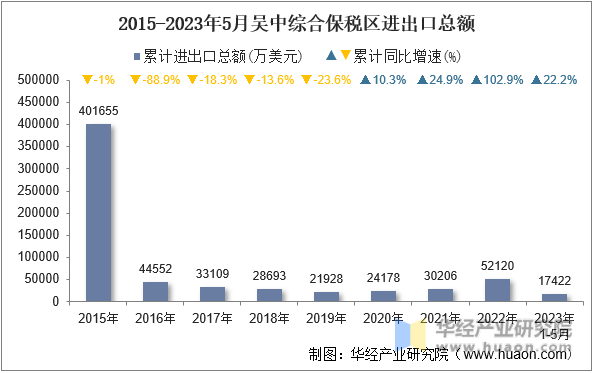 2015-2023年5月吴中综合保税区进出口总额