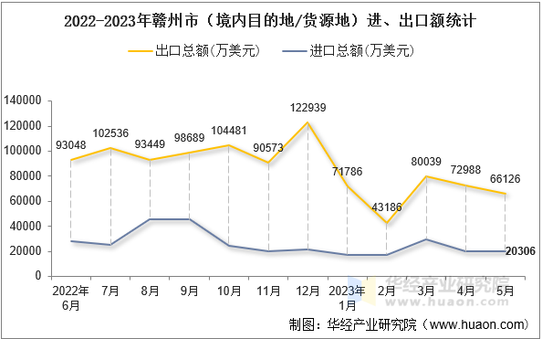 2022-2023年赣州市（境内目的地/货源地）进、出口额统计