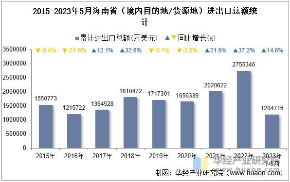 2015-2023年5月海南省（境内目的地/货源地）进出口总额统计