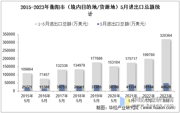 2015-2023年衡阳市（境内目的地/货源地）5月进出口总额统计