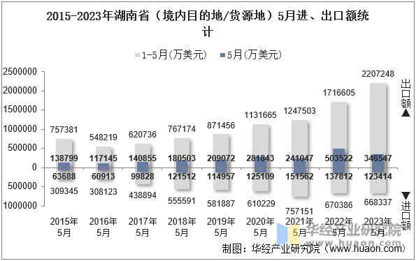 2015-2023年湖南省（境内目的地/货源地）5月进、出口额统计