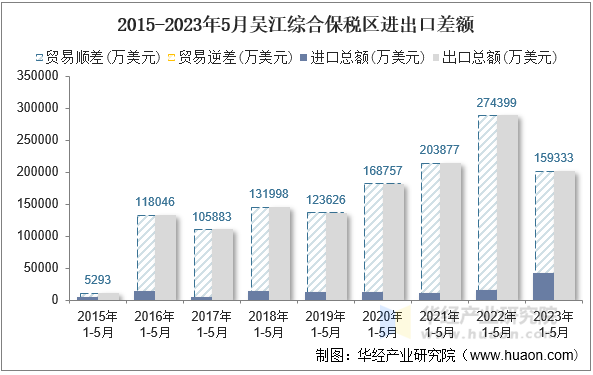 2015-2023年5月吴江综合保税区进出口差额