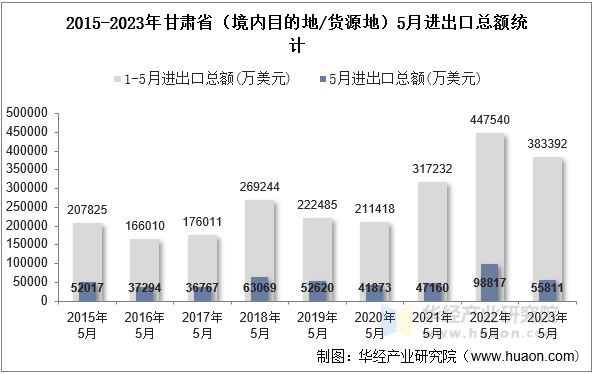 2015-2023年甘肃省（境内目的地/货源地）5月进出口总额统计