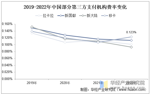 2019-2022年中国部分第三方支付机构费率变化