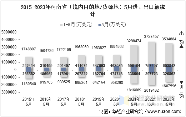 2015-2023年河南省（境内目的地/货源地）5月进、出口额统计