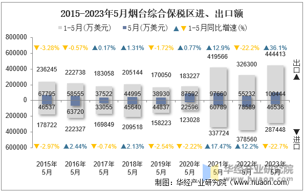 2015-2023年5月烟台综合保税区进、出口额