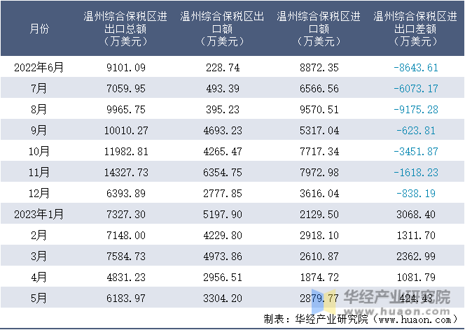 2022-2023年5月温州综合保税区进出口额月度情况统计表