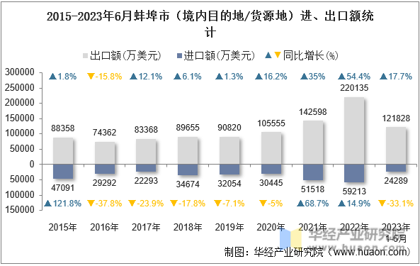 2015-2023年6月蚌埠市（境内目的地/货源地）进、出口额统计