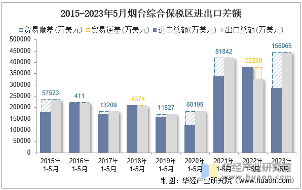 2015-2023年5月烟台综合保税区进出口差额