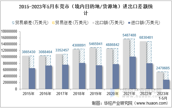 2015-2023年5月东莞市（境内目的地/货源地）进出口差额统计