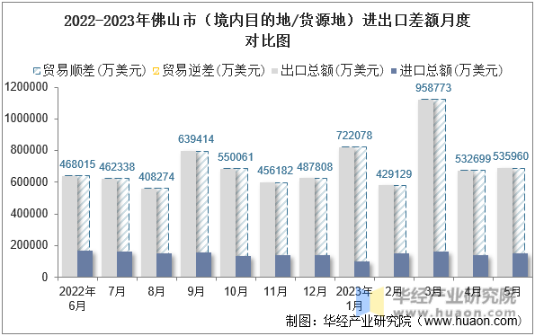 2022-2023年佛山市（境内目的地/货源地）进出口差额月度对比图