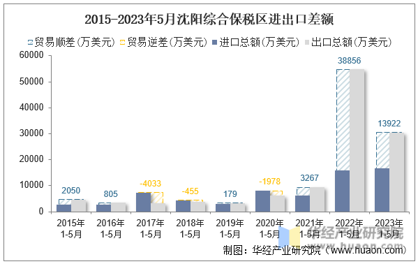 2015-2023年5月沈阳综合保税区进出口差额
