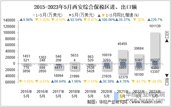 2015-2023年5月西安综合保税区进、出口额