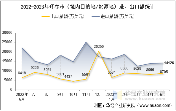 2022-2023年珲春市（境内目的地/货源地）进、出口额统计