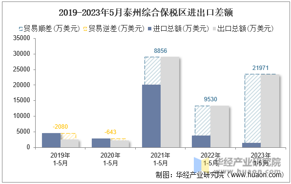2019-2023年5月泰州综合保税区进出口差额