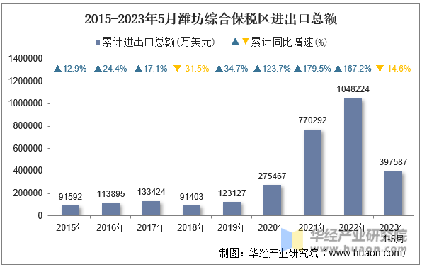 2015-2023年5月潍坊综合保税区进出口总额