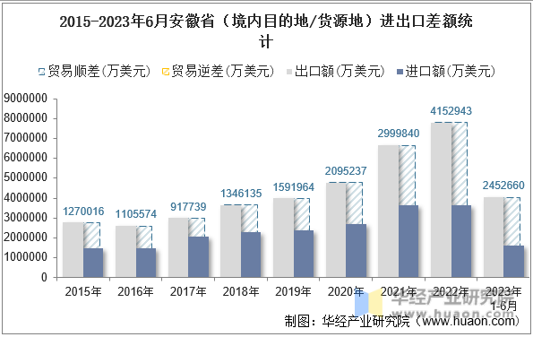2015-2023年6月安徽省（境内目的地/货源地）进出口差额统计