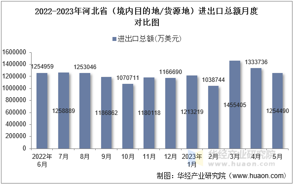 2022-2023年河北省（境内目的地/货源地）进出口总额月度对比图