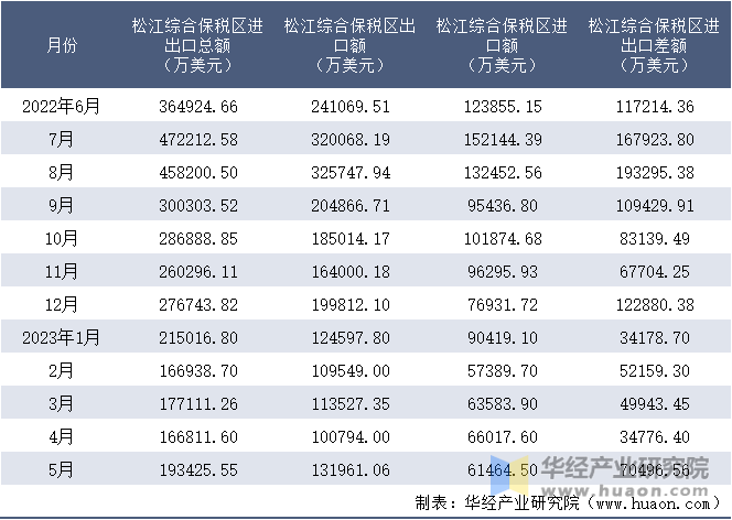 2022-2023年5月松江综合保税区进出口额月度情况统计表