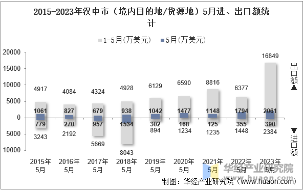 2015-2023年汉中市（境内目的地/货源地）5月进、出口额统计