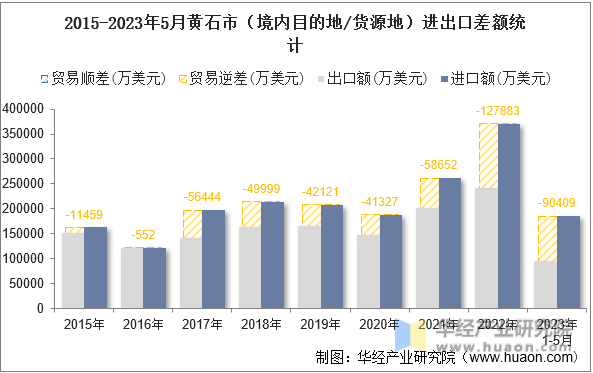 2015-2023年5月黄石市（境内目的地/货源地）进出口差额统计