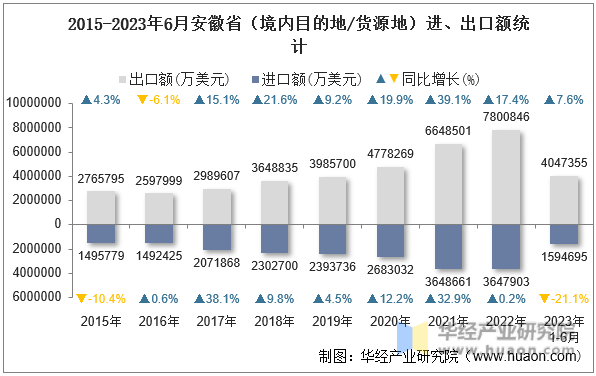 2015-2023年6月安徽省（境内目的地/货源地）进、出口额统计