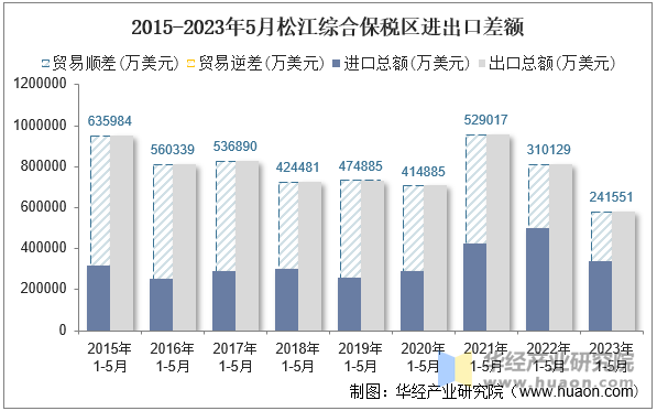 2015-2023年5月松江综合保税区进出口差额