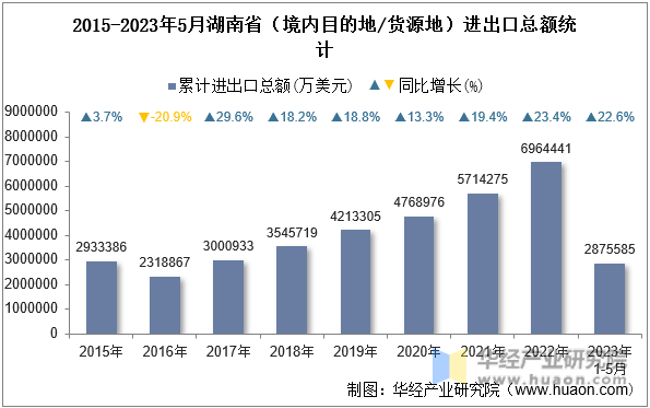 2015-2023年5月湖南省（境内目的地/货源地）进出口总额统计