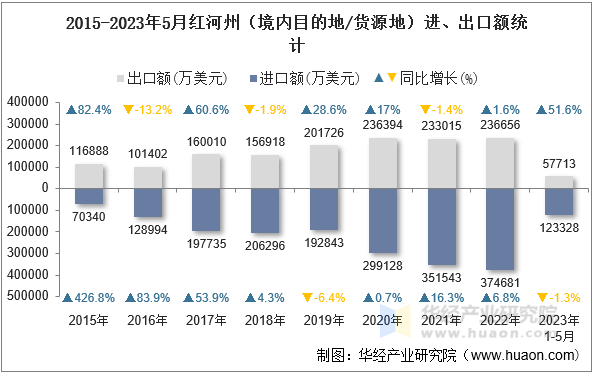 2015-2023年5月红河州（境内目的地/货源地）进、出口额统计