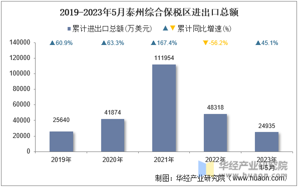 2019-2023年5月泰州综合保税区进出口总额