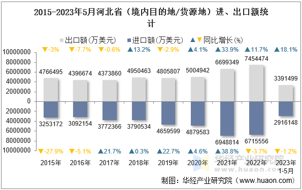 2015-2023年5月河北省（境内目的地/货源地）进、出口额统计