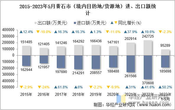 2015-2023年5月黄石市（境内目的地/货源地）进、出口额统计
