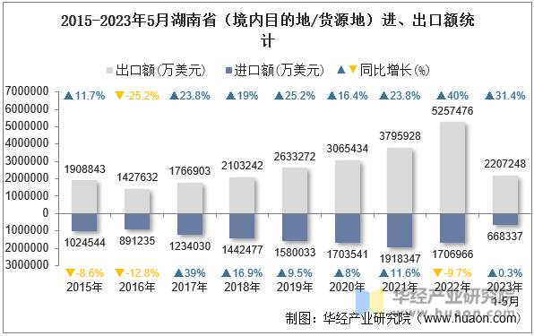 2015-2023年5月湖南省（境内目的地/货源地）进、出口额统计