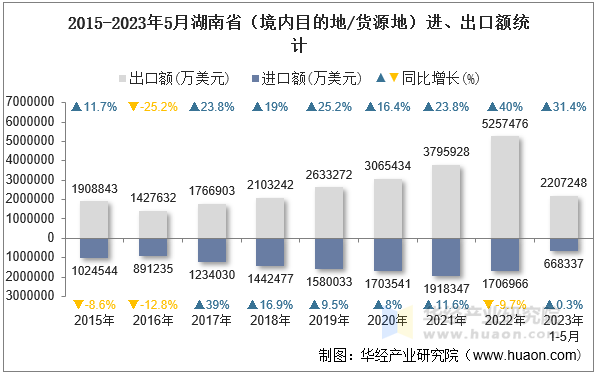 2015-2023年5月湖南省（境内目的地/货源地）进、出口额统计