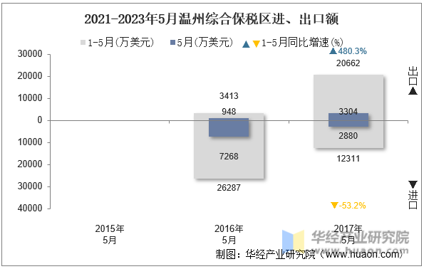 2021-2023年5月温州综合保税区进、出口额