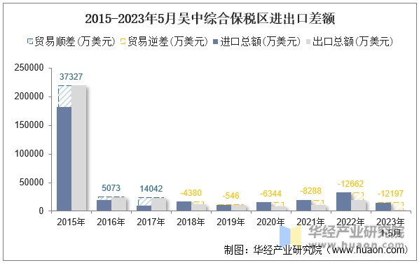 2015-2023年5月吴中综合保税区进出口差额