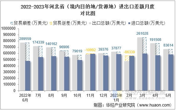 2022-2023年河北省（境内目的地/货源地）进出口差额月度对比图