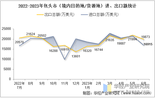 2022-2023年包头市（境内目的地/货源地）进、出口额统计