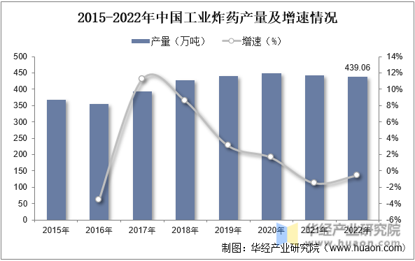 2015-2022年中国工业炸药产量及增速情况